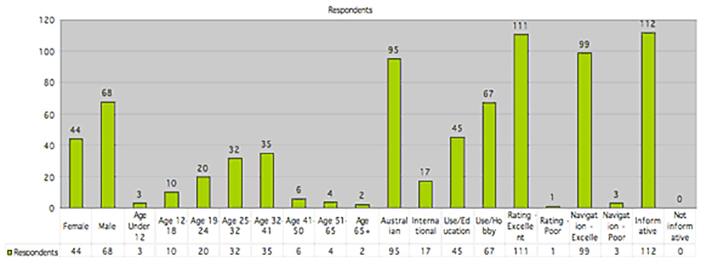 Figure 1 – Survey conducted over two-month period: September – October 2002.